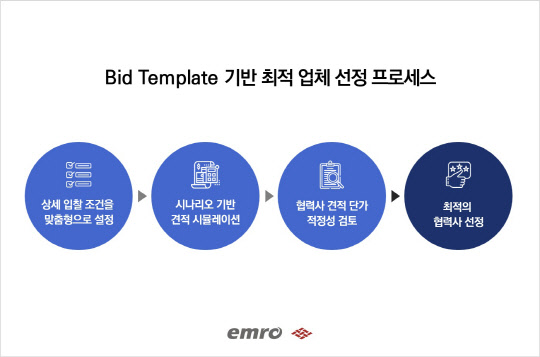 '비드 템플릿(Bid Template)' 기반 최적 업체 선정 프로세스  엠로 제공